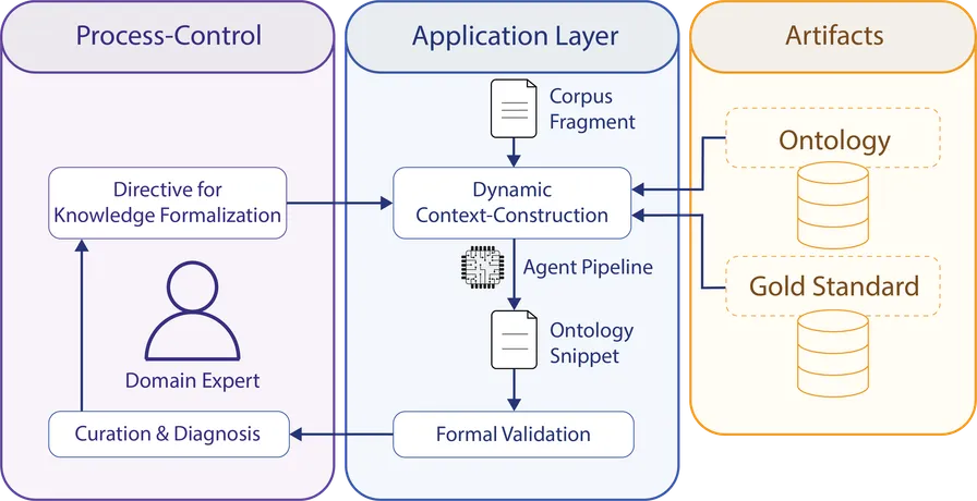 Schema des Datamodel-Workflows